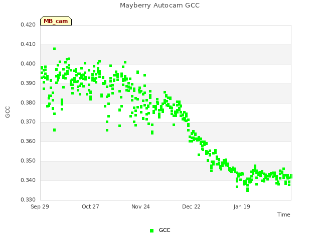 plot of Mayberry Autocam GCC