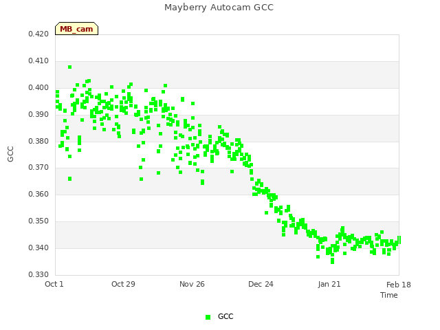 plot of Mayberry Autocam GCC