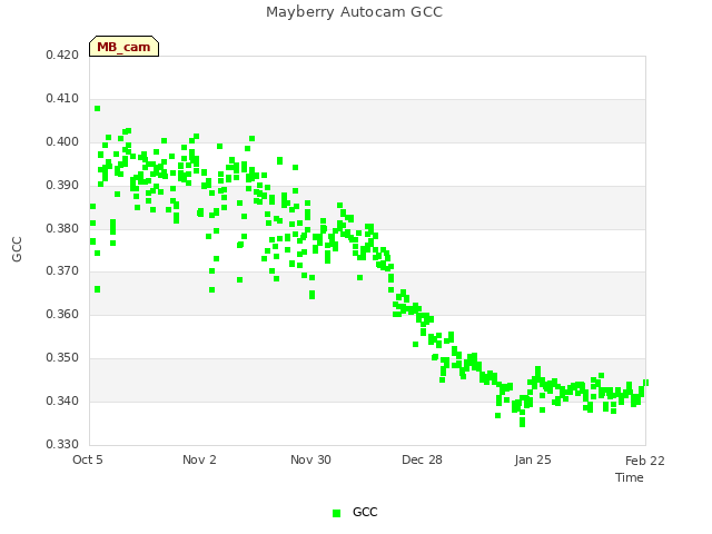 plot of Mayberry Autocam GCC