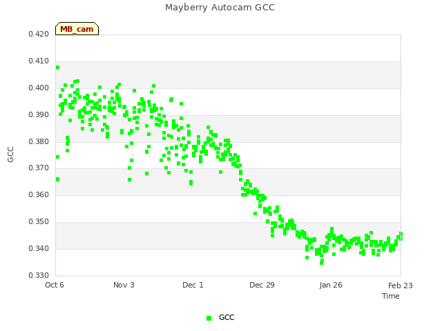 plot of Mayberry Autocam GCC