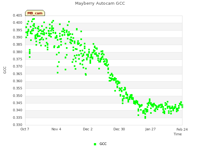 plot of Mayberry Autocam GCC