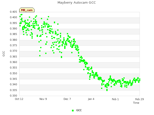 plot of Mayberry Autocam GCC