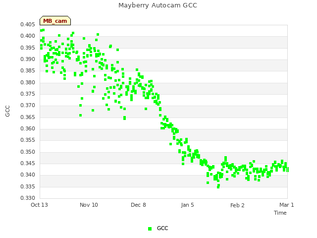 plot of Mayberry Autocam GCC