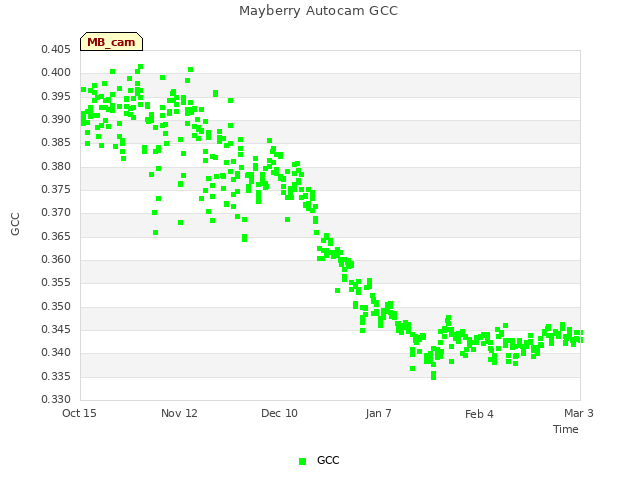 plot of Mayberry Autocam GCC