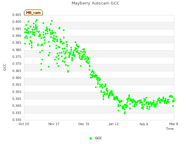 plot of Mayberry Autocam GCC