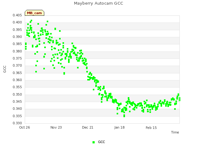 plot of Mayberry Autocam GCC