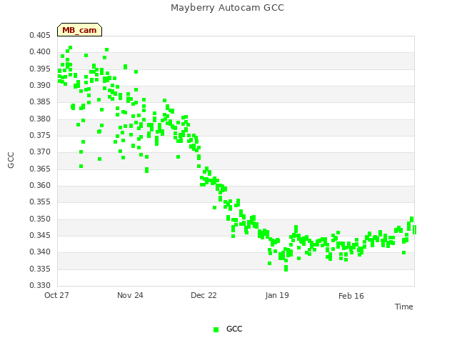 plot of Mayberry Autocam GCC