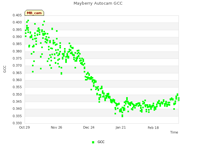 plot of Mayberry Autocam GCC