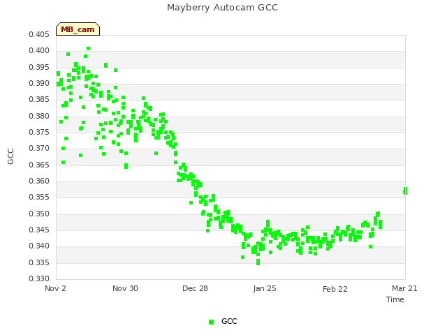 plot of Mayberry Autocam GCC