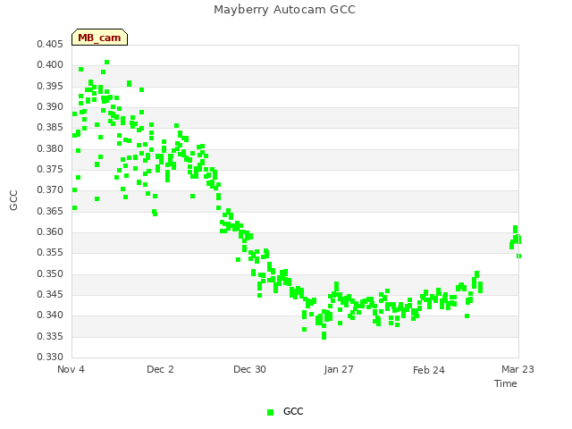 plot of Mayberry Autocam GCC