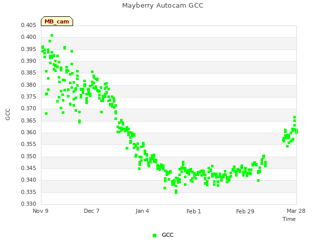 plot of Mayberry Autocam GCC