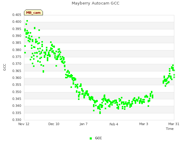 plot of Mayberry Autocam GCC