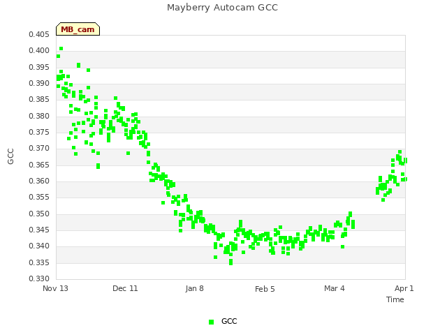 plot of Mayberry Autocam GCC