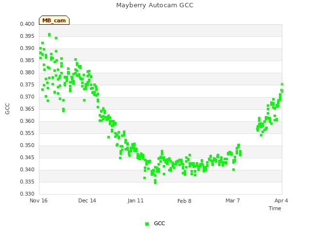 plot of Mayberry Autocam GCC