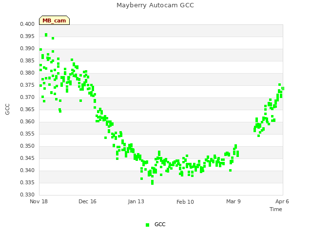 plot of Mayberry Autocam GCC