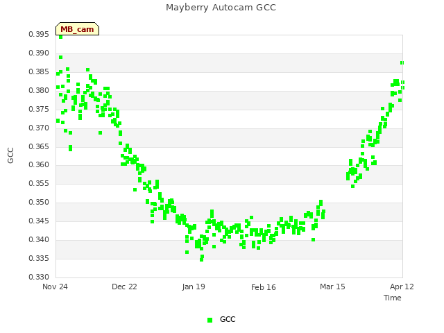 plot of Mayberry Autocam GCC