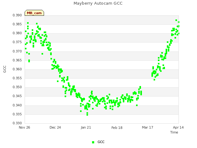 plot of Mayberry Autocam GCC