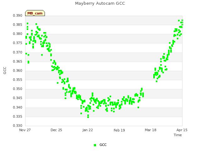 plot of Mayberry Autocam GCC