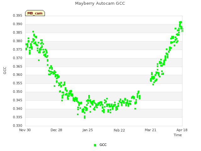 plot of Mayberry Autocam GCC