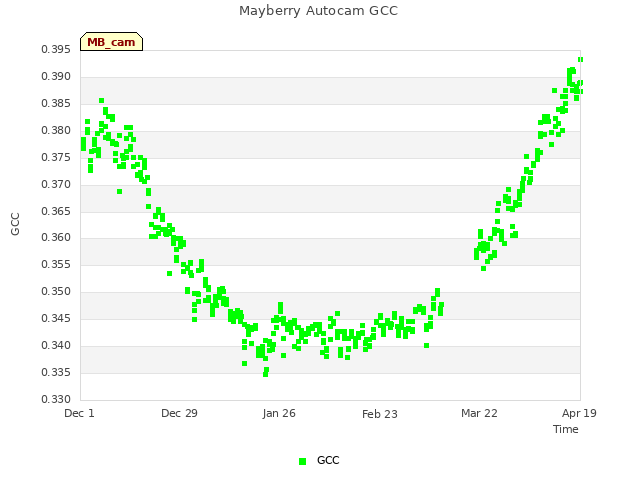 plot of Mayberry Autocam GCC