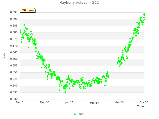 plot of Mayberry Autocam GCC