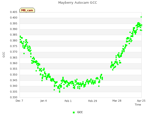 plot of Mayberry Autocam GCC