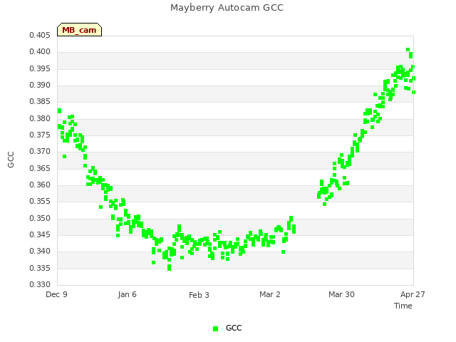 plot of Mayberry Autocam GCC