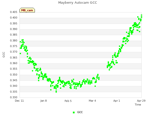 plot of Mayberry Autocam GCC