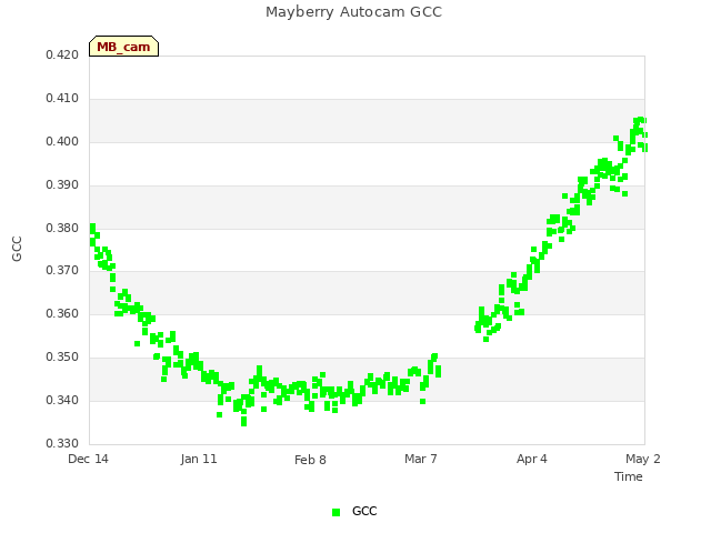 plot of Mayberry Autocam GCC