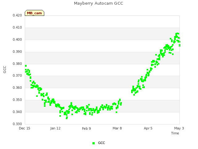 plot of Mayberry Autocam GCC