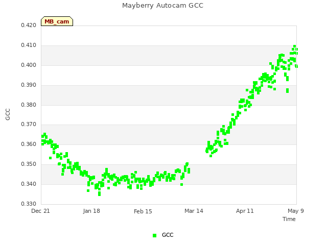 plot of Mayberry Autocam GCC