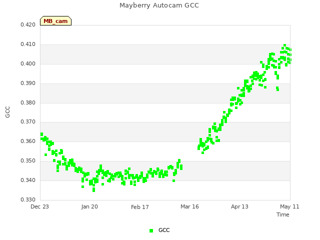 plot of Mayberry Autocam GCC