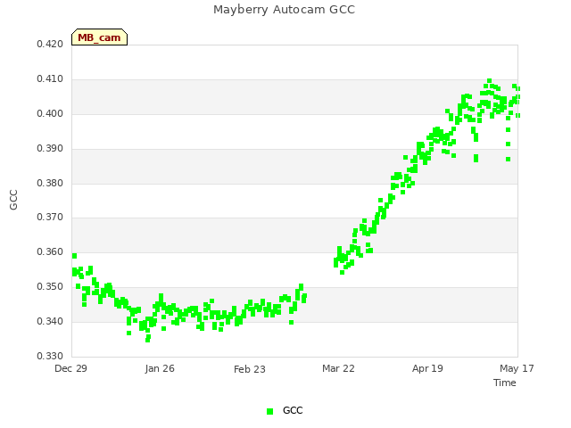 plot of Mayberry Autocam GCC