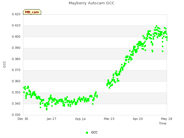 plot of Mayberry Autocam GCC