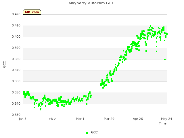 plot of Mayberry Autocam GCC