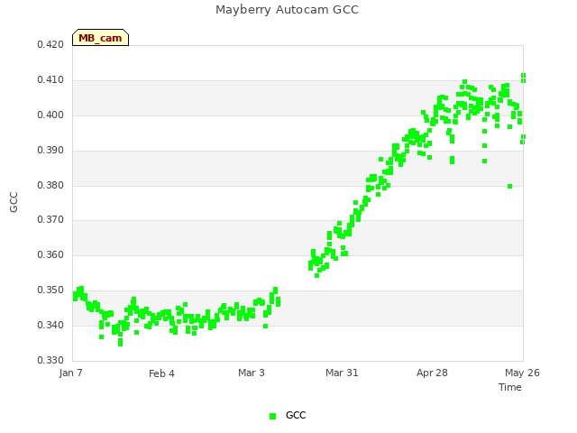 plot of Mayberry Autocam GCC