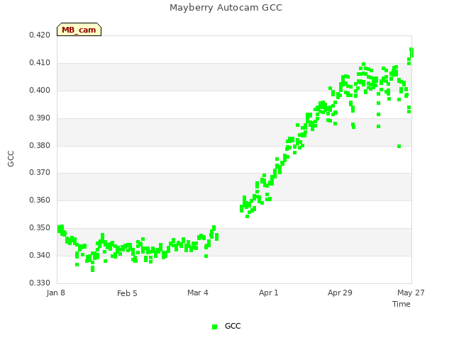 plot of Mayberry Autocam GCC