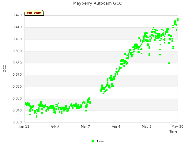 plot of Mayberry Autocam GCC