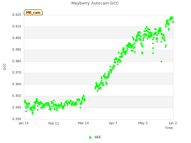 plot of Mayberry Autocam GCC