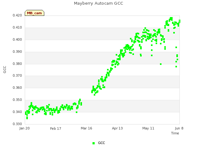 plot of Mayberry Autocam GCC