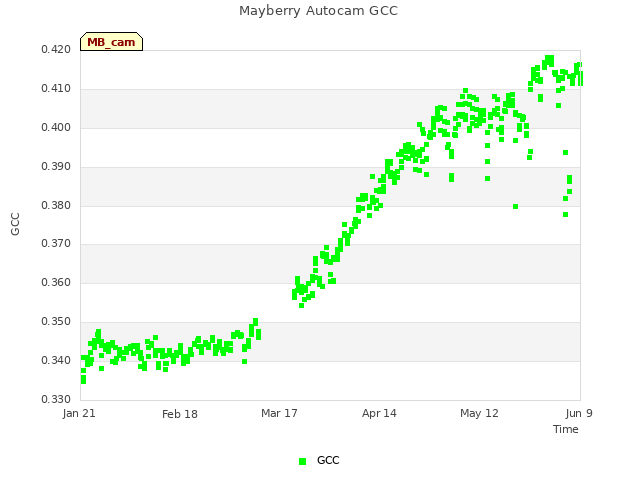 plot of Mayberry Autocam GCC