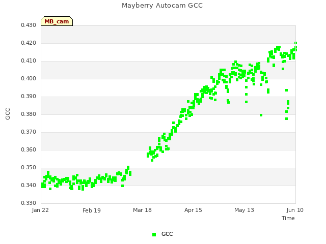 plot of Mayberry Autocam GCC