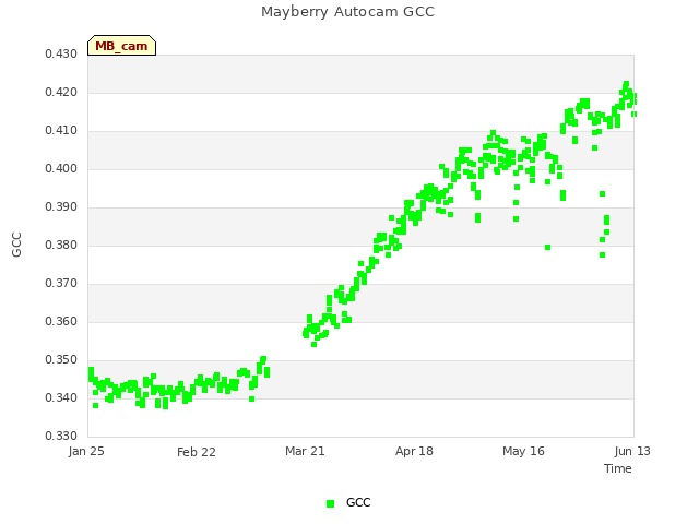 plot of Mayberry Autocam GCC