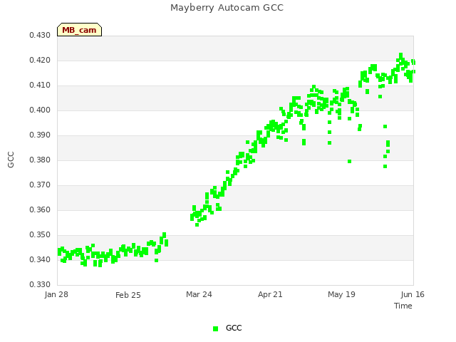 plot of Mayberry Autocam GCC