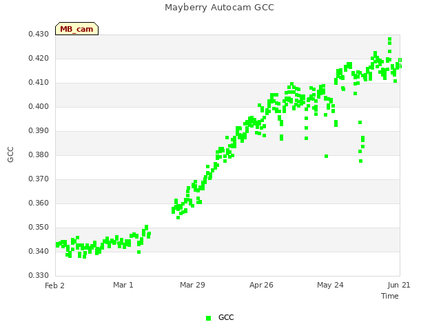 plot of Mayberry Autocam GCC