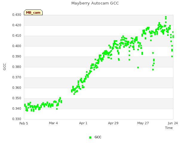 plot of Mayberry Autocam GCC