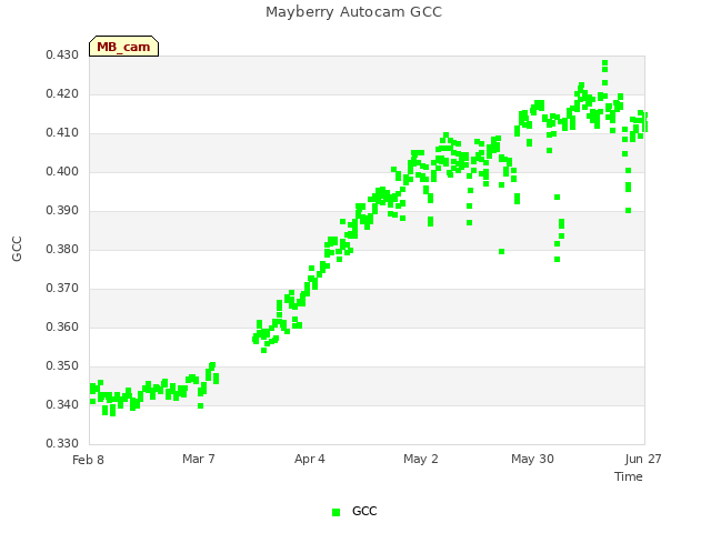 plot of Mayberry Autocam GCC