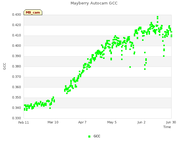 plot of Mayberry Autocam GCC