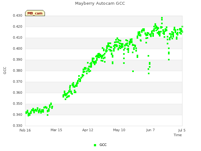 plot of Mayberry Autocam GCC