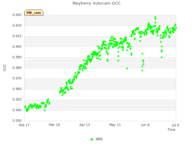 plot of Mayberry Autocam GCC